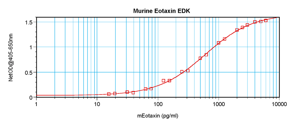 Murine Eotaxin (CCL11)